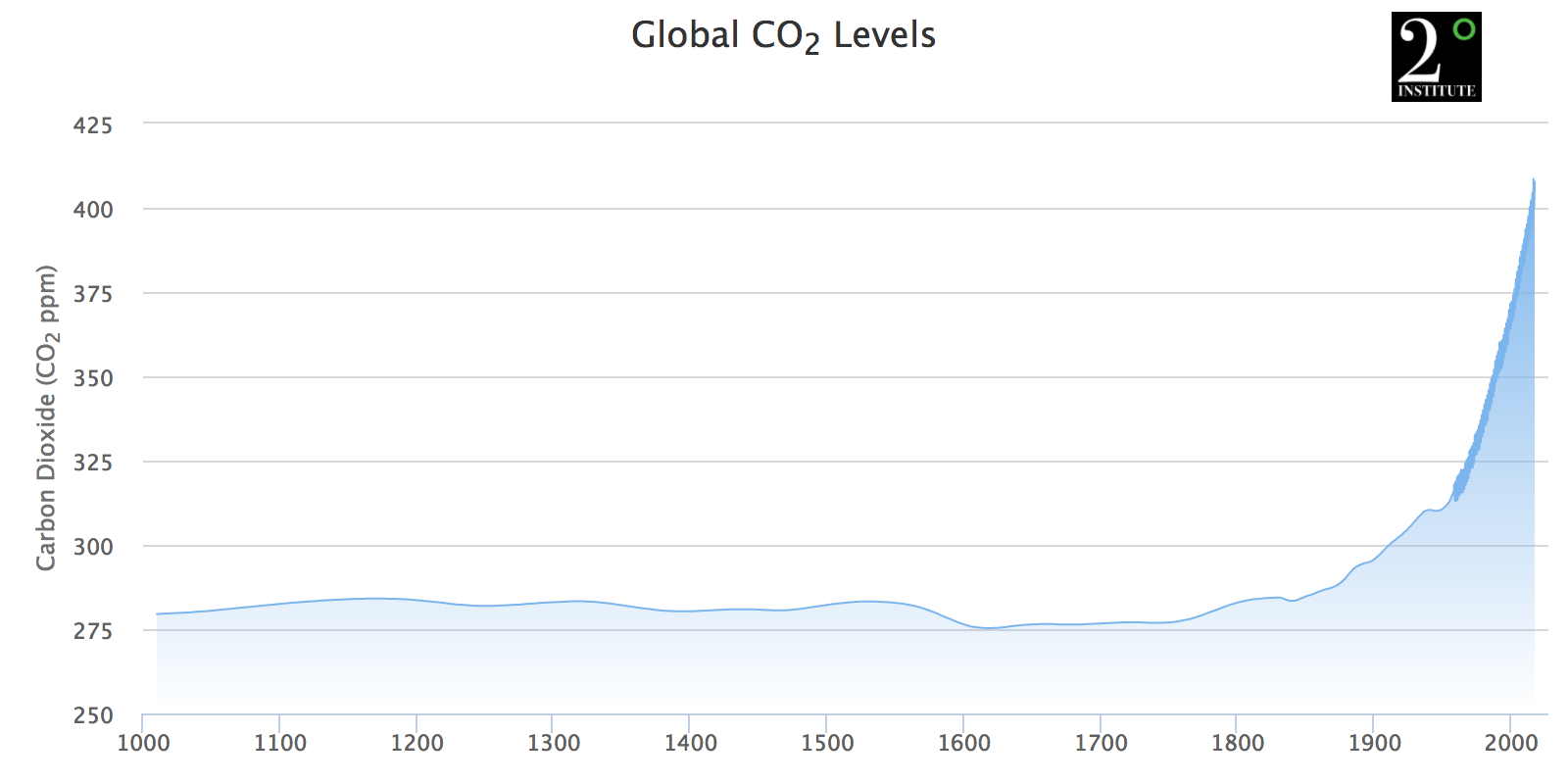 Trends over Time – Climate USA